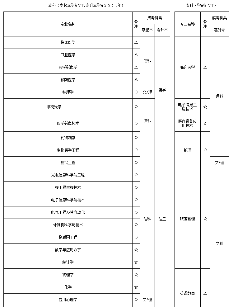 武汉科技大学成考招生专业