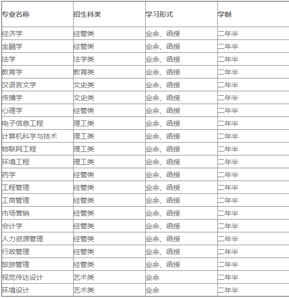 湖北大学成教专升本招生专业