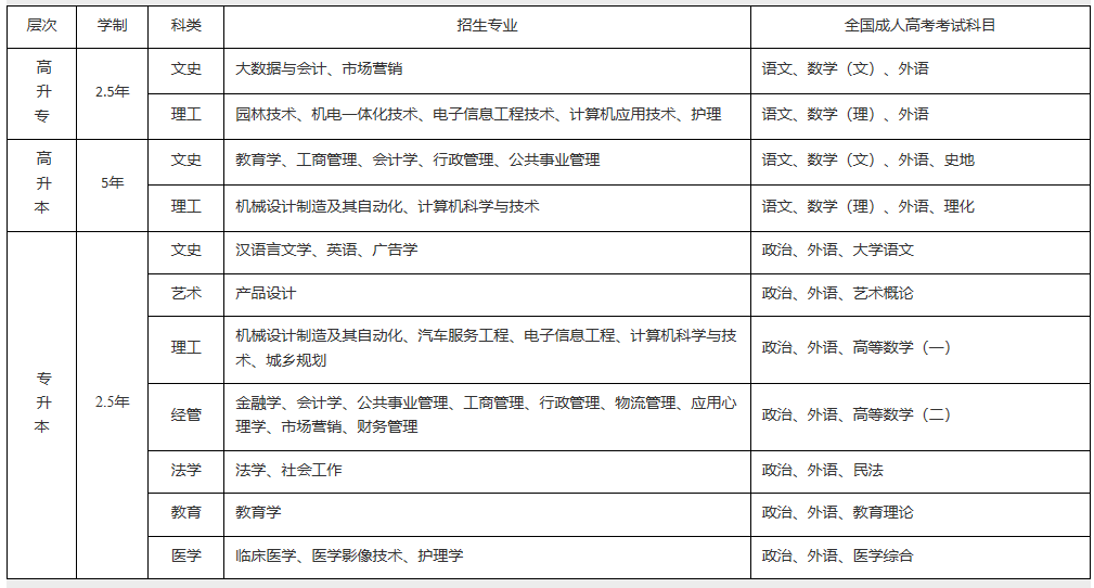 2021年武汉地区成考招生简章及报考专业公布