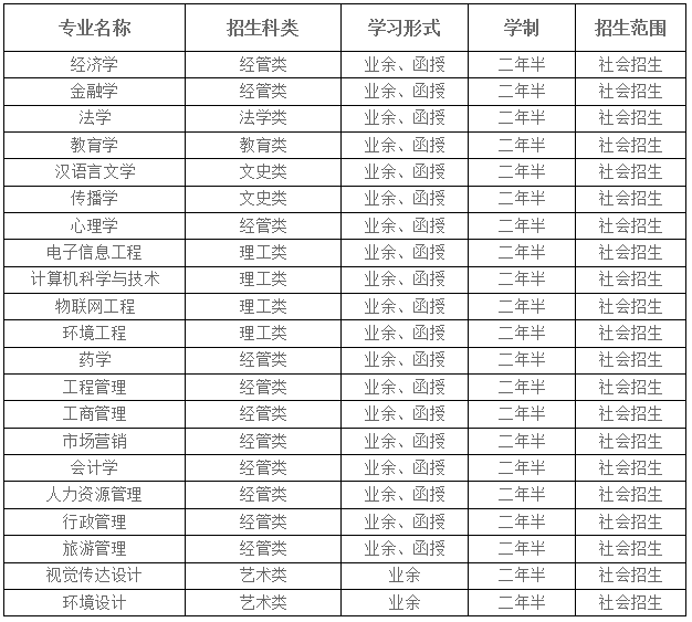 湖北大学成考专升本招生专业