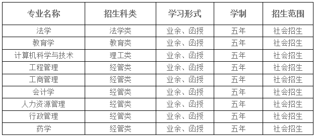 湖北大学成考高起本招生专业
