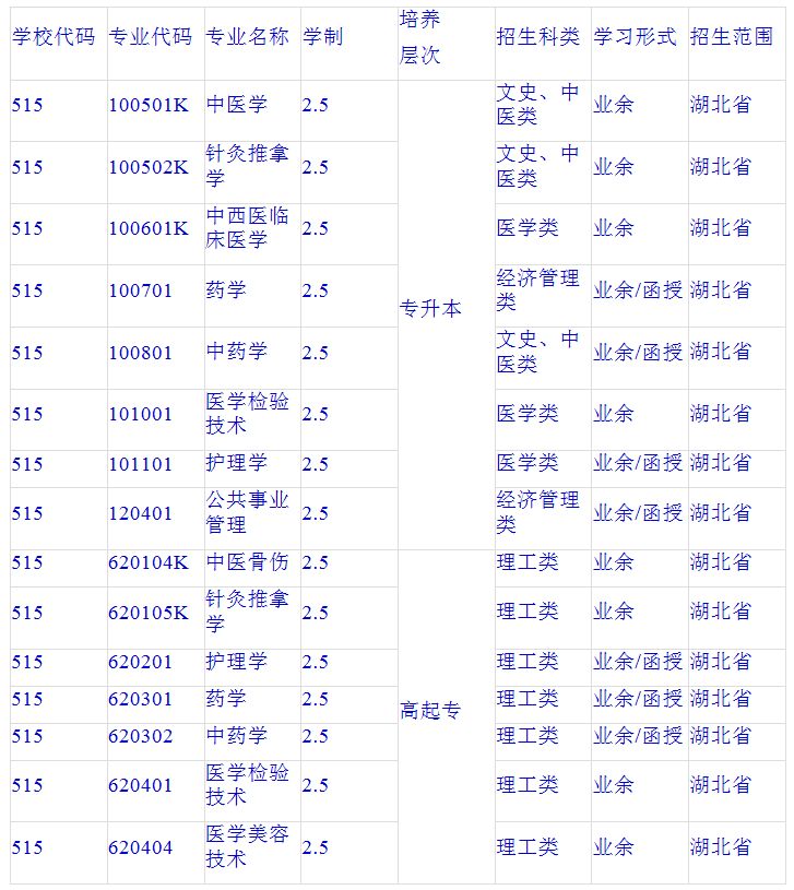 湖北中医药大学成人高考招生专业表