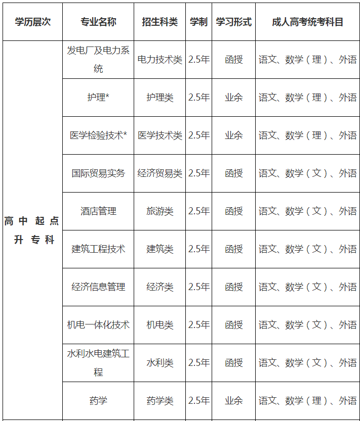 2021年三峡大学成人高考招生专业一览表