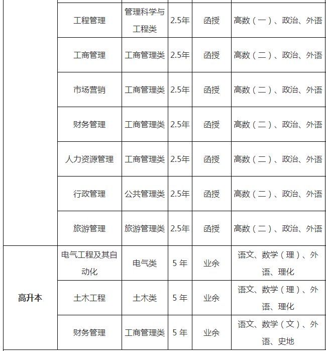 2021年三峡大学成人高考招生专业一览表