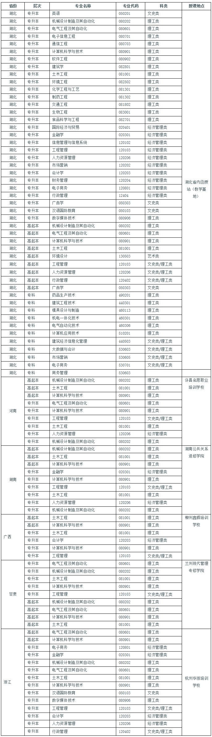 2021年湖北工业大学成人高考招生科目