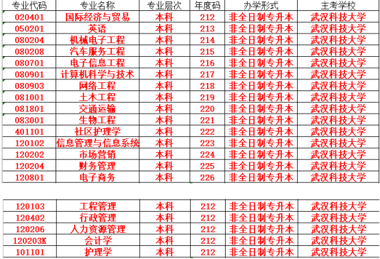 武汉科技大学自考本科有哪些专业?