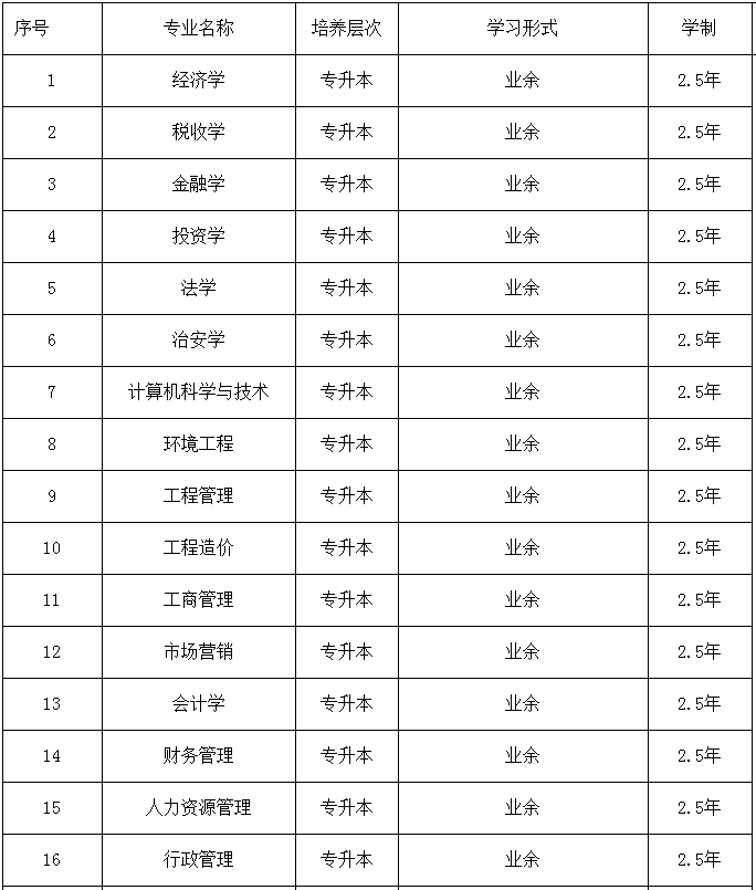 中南财经政法大学成教本科有哪些专业?