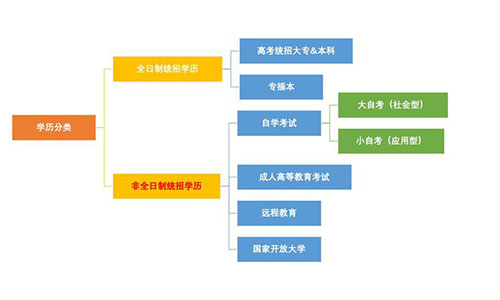 2022年湖北考成教本科学历在哪报名